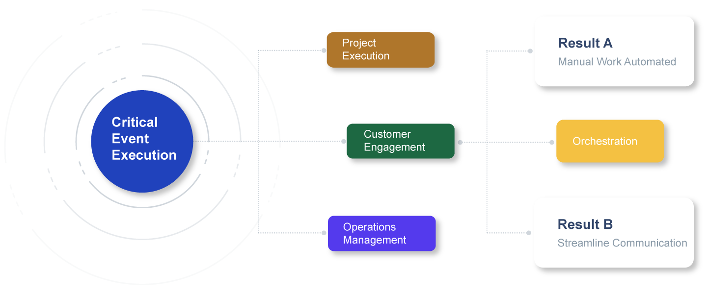 Critical Event Execution for Projects, customers and operations management.