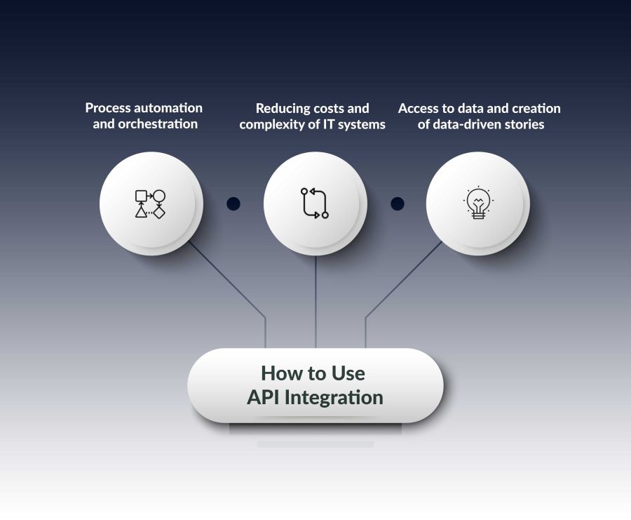 how to do api integration