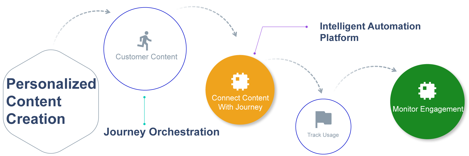 Content engagement cycle use case